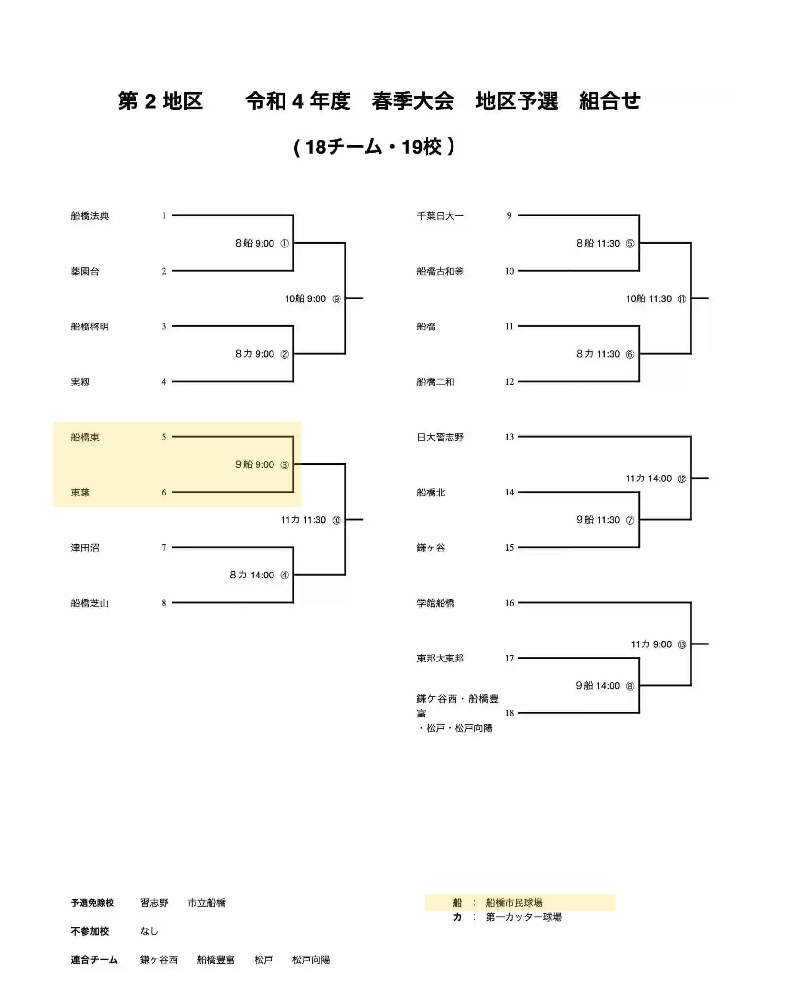 高校 野球 千葉 春季 大会