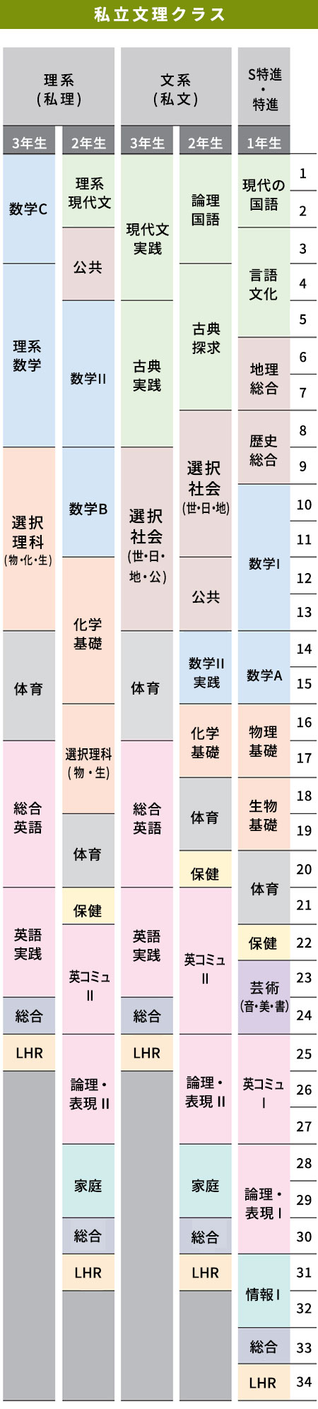 私立文理クラスカリキュラム