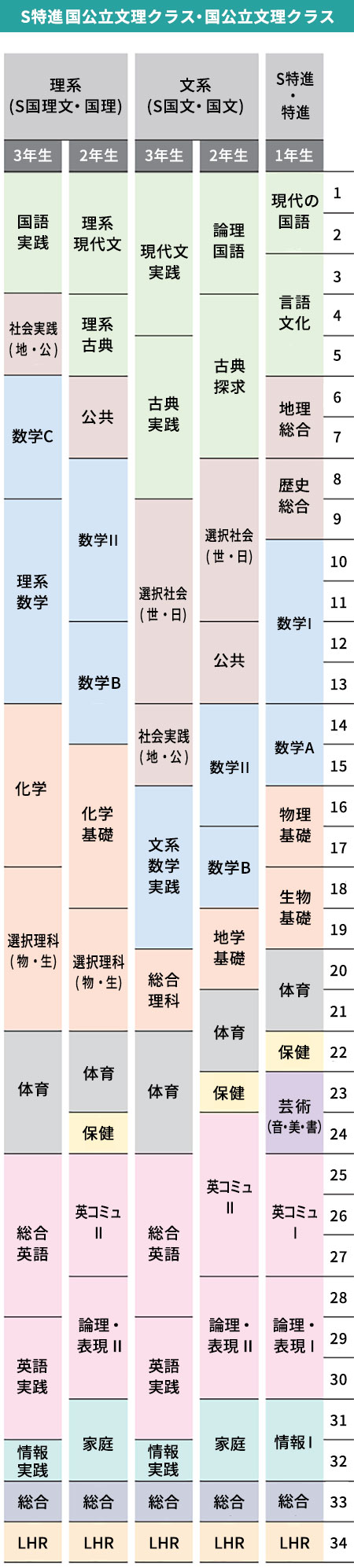 S特進国公立文理クラス・国公立文理クラスカリキュラム